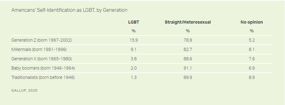 1 in 6 Young Americans Now Identify as LGBT