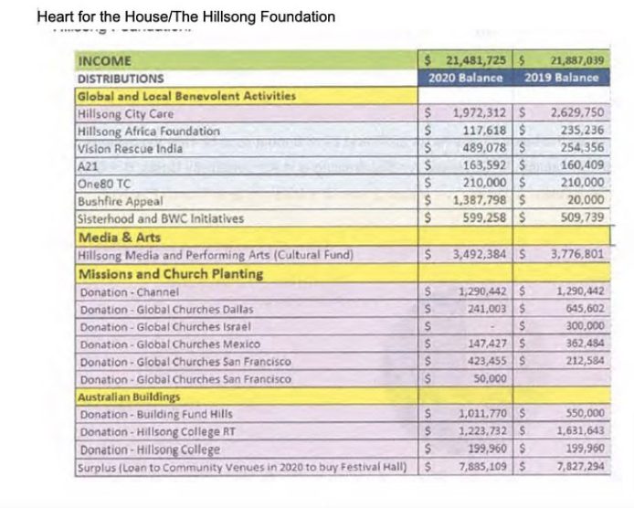 Despite Raising 21M for Charity, Hillsong Gave Their AntiFemale