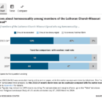 New Lutheran Church-Missouri Synod Survey Shows Majority Are Pro-Choice, Pro-LGBTQ